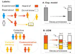 Paper: Improving Representation of Collective Memory in Socio-hydrological Models and New Insights into Flood Risk Management